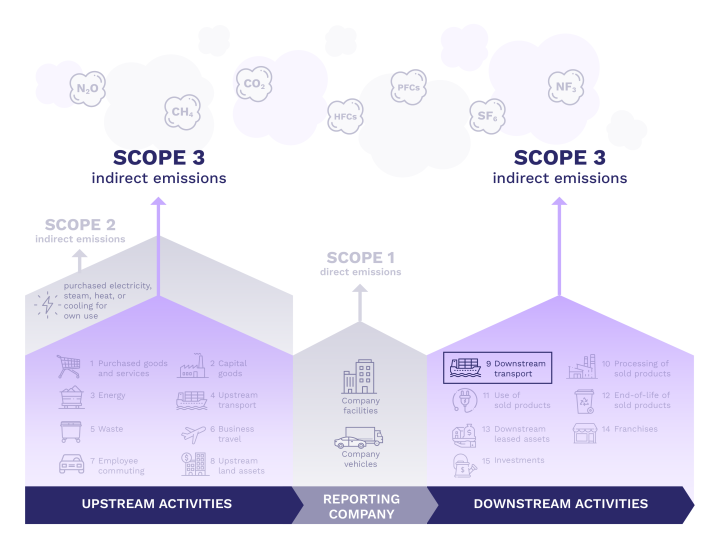 9 Experts On Scope 3 GHG Reporting: Tracking Supplier Carbon Emissions