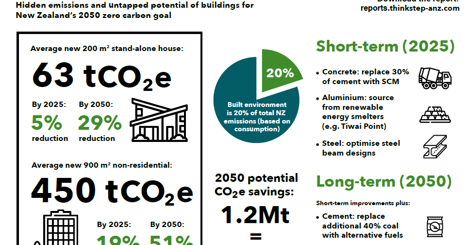 Buildings And NZ's 2050 Zero Carbon Goal